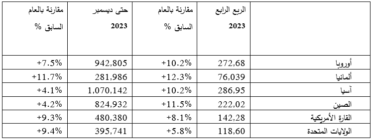 مبيعات بي إم دبليو 